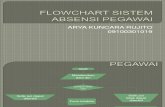 Flowchart Sistem Absensi Pegawai