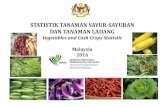 STATISTIK TANAMAN SAYUR-SAYURAN DAN  · PDF fileThis statistics for year 201 is the report on 6 ... Lobak Merah Carrot ... Pucuk Paku Fern