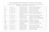 List of Surahs of the Qayyúmu'l-Asmá' of the Bábbahai-library.com/pdf/l/list_surahs_qayyum_asma.pdf · XXIII رﺻﻌﻟا ةروﺳ Sūrat al-`Asr Surah of the Forenoon XXIV ردﻘﻟا