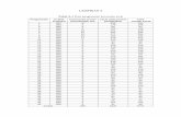 LAMPIRAN A Tabel A.1 Data pengamatan kecacatan awalrepository.wima.ac.id/2872/8/LAMPIRAN.pdf · Cacat pada proses Cacat pada proses: Total : Produksi pemotongan mie : pengepakan Jumlah