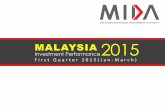 MALAYSIA 2015 - mida.gov.my · Sarawak Sabah Pahang Perak Negeri Sembilan Melaka Kedah Selangor Johor Pulau Pinang Q1 2015 Q1 2014 No. of jobs . MALAYSIA INVESTMENT PERFORMANCE Q1