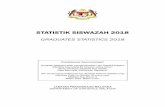 STATISTIK SISWAZAH 2018...Statistik Siswazah 2018 vi Graduates Statistics 2018 Muka Surat Page 4a Bilangan Siswazah mengikut Kumpulan Umur dan Jantina, Malaysia, 2016 - 2018 Number