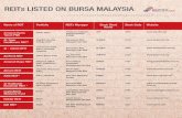 REITs LISTED ON BURSA MALAYSIA · Amanah Harta Tanah PNB Al-‘Aqar Healthcare REIT* AmFirst REIT Amanah Raya REIT AXIS REIT* Al-Hadharah Boustead REIT * CapitaMalls Malaysia Trust