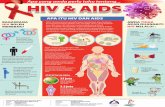 HIV & AIDS AIDS Infographic (Malay).pdf · hanan tubuh ini dan menyebab - kan penyakit AIDS. Pesakit HIV-positif akan ... yang HIV positif Ibu hamil yang HIV positif boleh men - jangkitkan