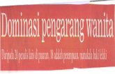 Dominasi pengarang wanita - Universiti Putra Malaysiapsasir.upm.edu.my/id/eprint/18799/1/0018.pdfnovel paling laris di pasaran iaitu Ramlee Awang Murshid menerusi novel, 9 Nyawa dan