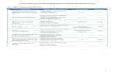 Senarai Projek-Projek Yang Menyertai Anugerah Cemerlang ... Images/statistik/ACPA/2012... · Kementerian Perhubungan Unit Premium, Jabatan Perkhidmatan Pos 13 orang 5. ... BAHAGIAN